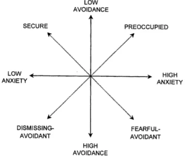 Figure 1).  This model of attachment is currently the most accepted and dominant model  of adult attachment