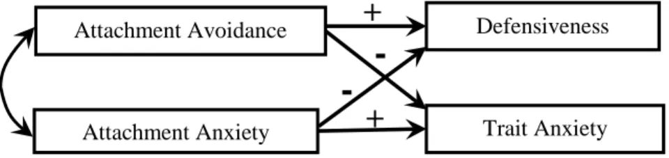Figure 2. Hypothesized relations between attachment behaviors and ECS dimensions.  