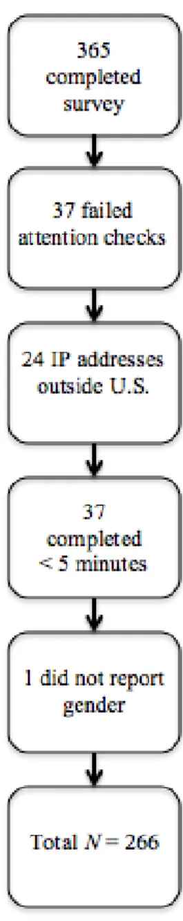 Figure 9. Process of data cleaning. 