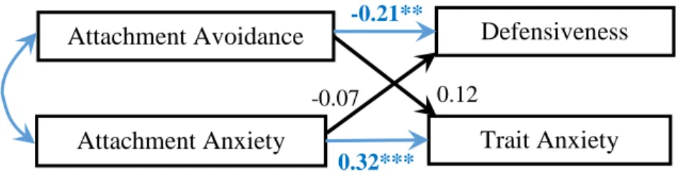 Figure 10. Multiple regression results for the hypothesized relations between attachment  and emotional coping style dimensions
