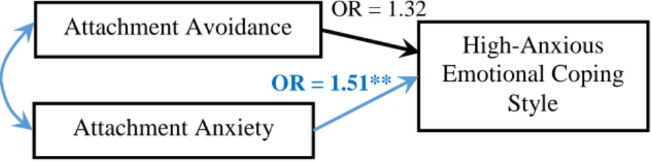 Figure 12. Logistic regression results for High-Anxious ECS. 