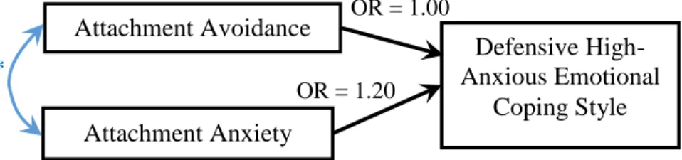 Figure 13. Logistic regression results for Defensive High-Anxious ECS. 