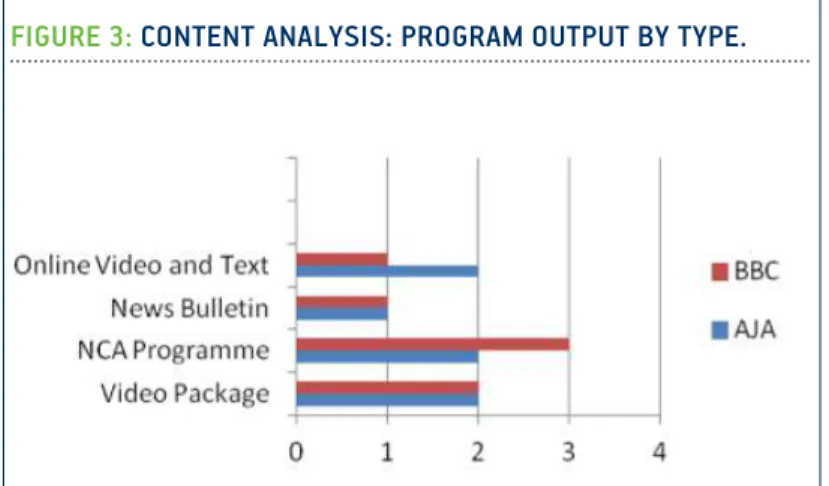 FIGURE 3: CONTENT ANALYSIS: PROGRAM OUTPUT BY TYPE. 