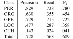 Table 4: Stanford Tagger performance by NE class