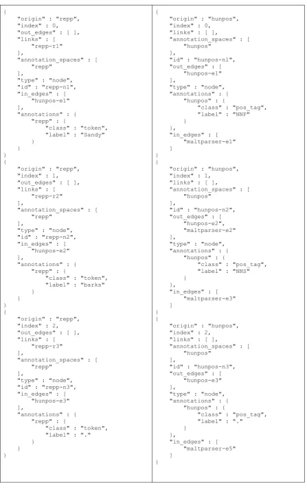 Figure 3: JSON representations for the REPP- and HunPos-nodes (left and right respectively) in Figure 2.