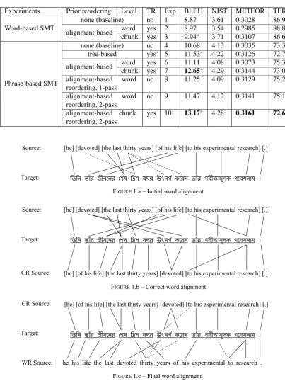 Table 1: Evaluation results obtained on the reordering experiments.