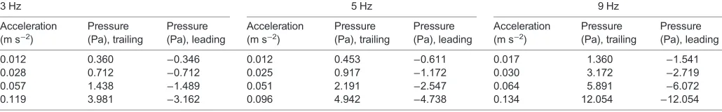 Table 1. Measured acceleration values [root mean square (rms) in m s−2] of the test system and the associated pressure changes (rms in Pa) at theleading (rarefaction) and trailing (compression) ends of the system at 3, 5 and 9 Hz