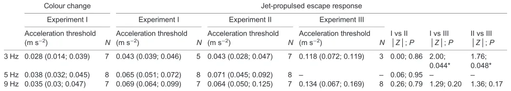 Table 3. Median acceleration thresholds for colour change and jet response at 3, 5 and 9 Hz