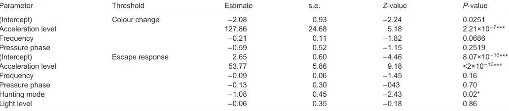 Fig. 3. Median behavioural