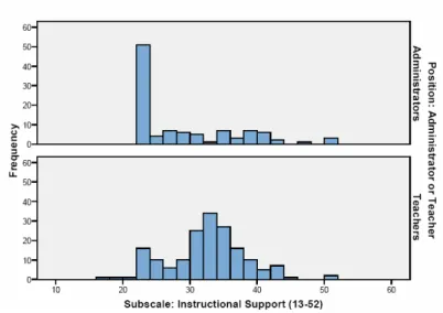 Figure 4. Comparison of instructional support by position. 