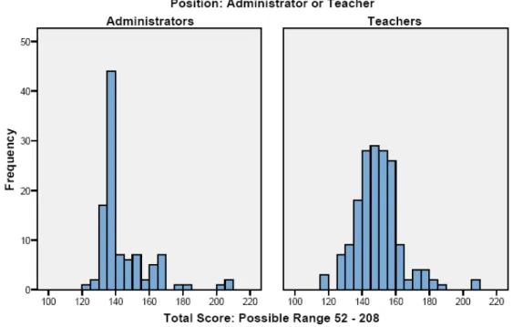 Figure 1. Total mean survey scores of administrators and teachers. 