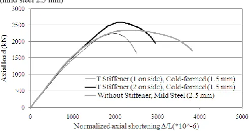 Fig. 11 Axial load-normalized axial shortening plots for columns with different number of T stiffeners (cold-formed 1.5 mm) and without stiffener (mild steel 2.5 mm) 