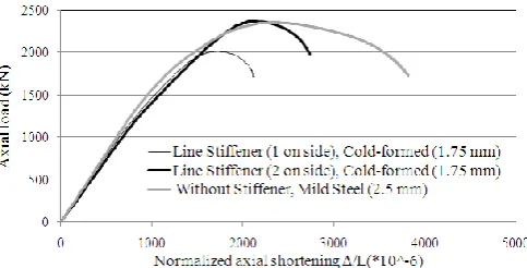 Fig. 19 Axial load-normalized axial shortening plots for columns with different number of T stiffeners (cold-formed 2 mm) and without stiffener (mild steel 2.5 mm)  