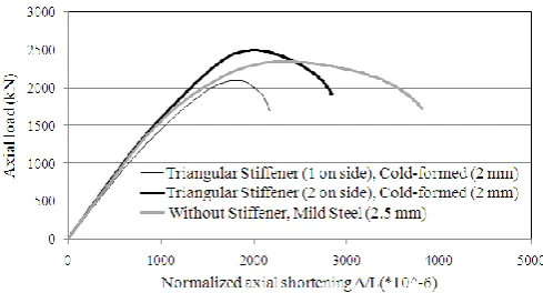 Fig. 20 Axial load-normalized axial shortening plots for columns with different number of Line stiffeners (cold-formed 2 mm) and without stiffener (mild steel 2.5 mm)  