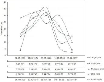 Fig. 1. Frequency distribution curves of bitter gourd seed dimension and shape at 9.3% average moisture content (d.b.).