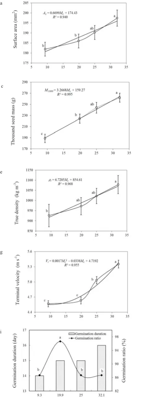 Fig. 2. Effect of moisture content on: a – surface area, b – volumeseed, c – thousand seed mass, d – bulk density, e – true density,f – porosity, g – terminal velocity, h – rupture force, i – germina-tion duration and ratio of bitter gourd seed.