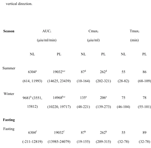 TABLE 2: Mean (95% confidence intervals) area under curve insulin (AUCi), maximal 