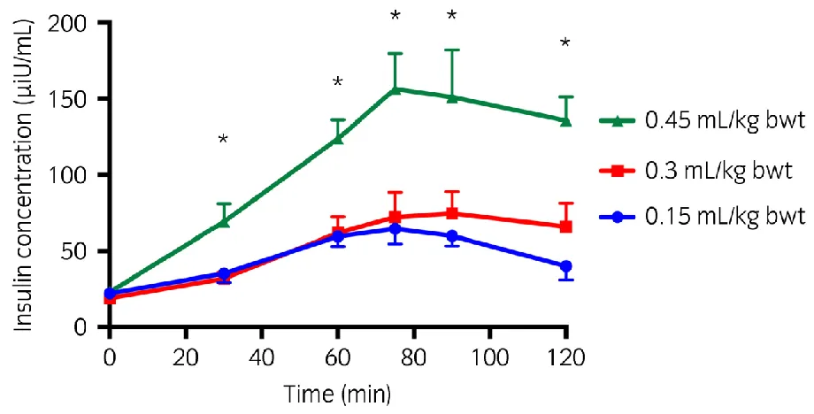 Figure 1: Estimated marginal mean (1.96 s.e.) serum insulin concentration at single time 