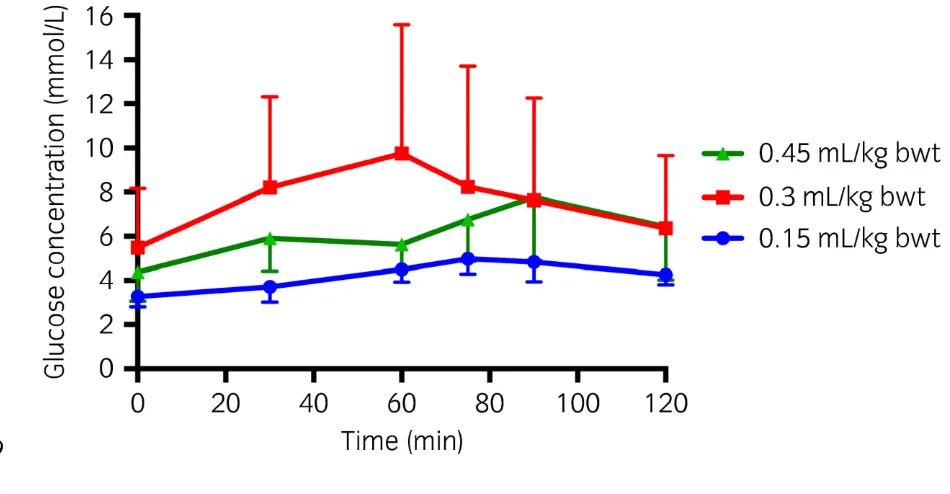 Figure 3. Estimated marginal mean (1.96 s.e.) serum glucose concentration at single time 