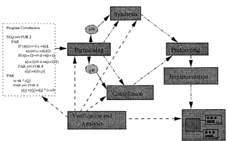 Figure 1. PISH design flow.