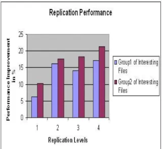 Figure 4: Replication Performance for Popular data In the next set of experiments, we study the effect of replication on data access performance with  differ-ent access ratios for popular data ranging from 10%