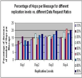 Figure 5: Replication Performance for Different Replication Levels