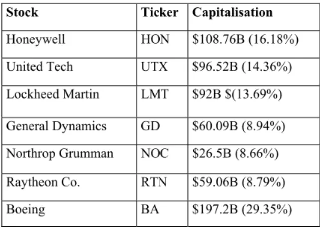 Table 1: War stocks considered in the study. 