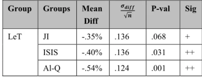 Table 3: The average In -Degree of terrorist group leader  and their subordinates before and during the attacks.