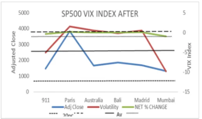 Table 5: Comparisons between war stocks, S+P 500 and  war stocks V S+P 500 before and after terrorist attacks