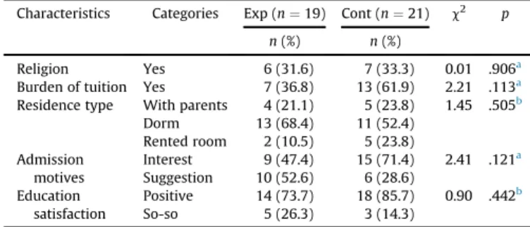 Table 3 Homogeneity Testing of Stress Response and Heart Rate Variability in Experimental and Control Groups (N ¼ 40).