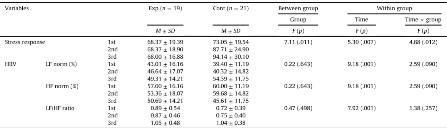 Table 4 Differences in Stress Response between Experimental and Control Groups (N ¼ 40).