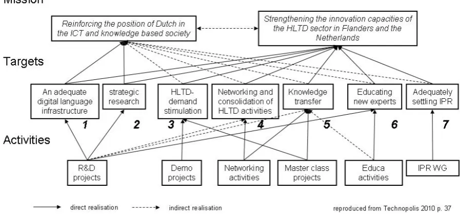 Figure 1: intervention logic of the STEVIN programme [reproduced from (Deuten et al. 2010)] 