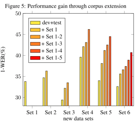 Figure 5: Performance gain through corpus extension