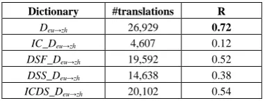 table 3 and 4). Recall improves when both methods are combined. This means that results of both methods are partially divergent