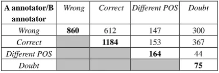 Table 8:  AvgF1 scores depending on POS of headword  
