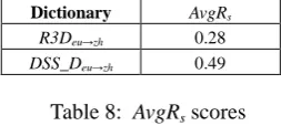 Table 8:   AvgRs scores 