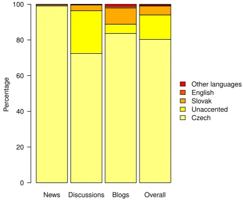 Table 1 shows the ﬁnal corpus size after performingunaccented-words and language ﬁlter (and leaving onlycorrect Czech), Figure 1 shows in more detail the languagecomposition of the data detected by our tools.