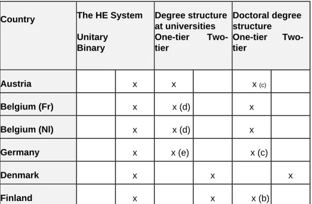 Table 1: Higher education systems and degree structures