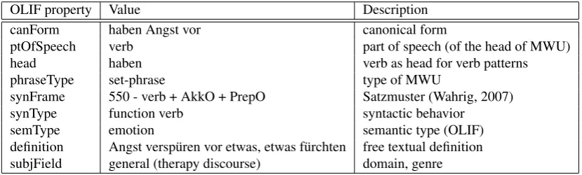 Table 1: OLIF properties (Example: Angst haben vor etwas (to fear something))