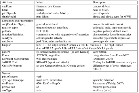 Table 3: Elaborated Example: an den Karren fahren (to come down hard on somebody)
