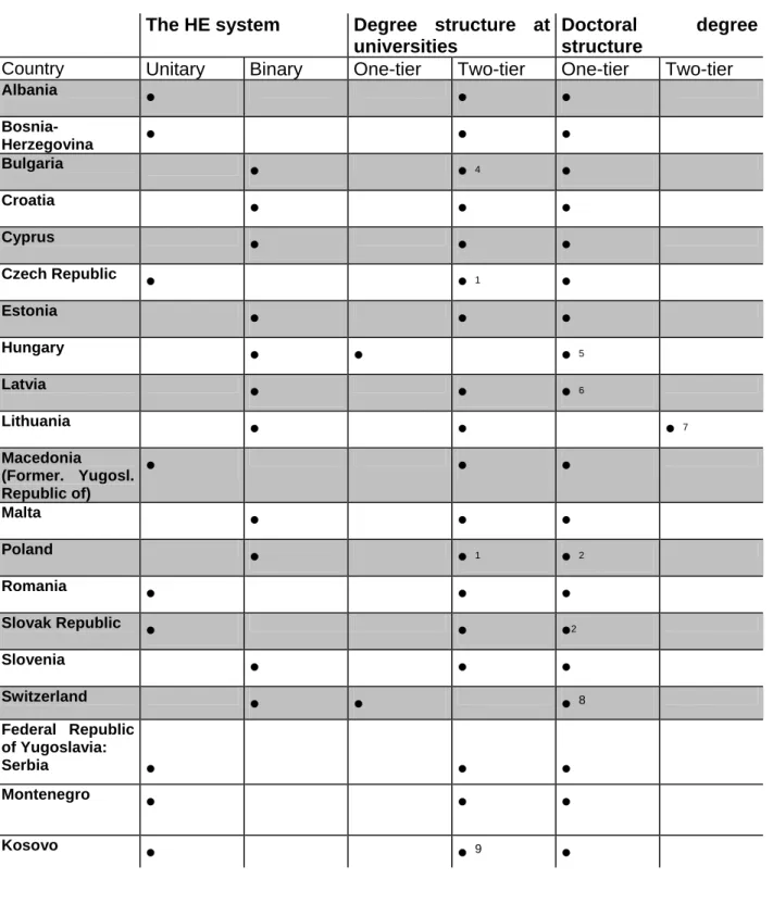 Table 1   Higher education systems and degree structures 