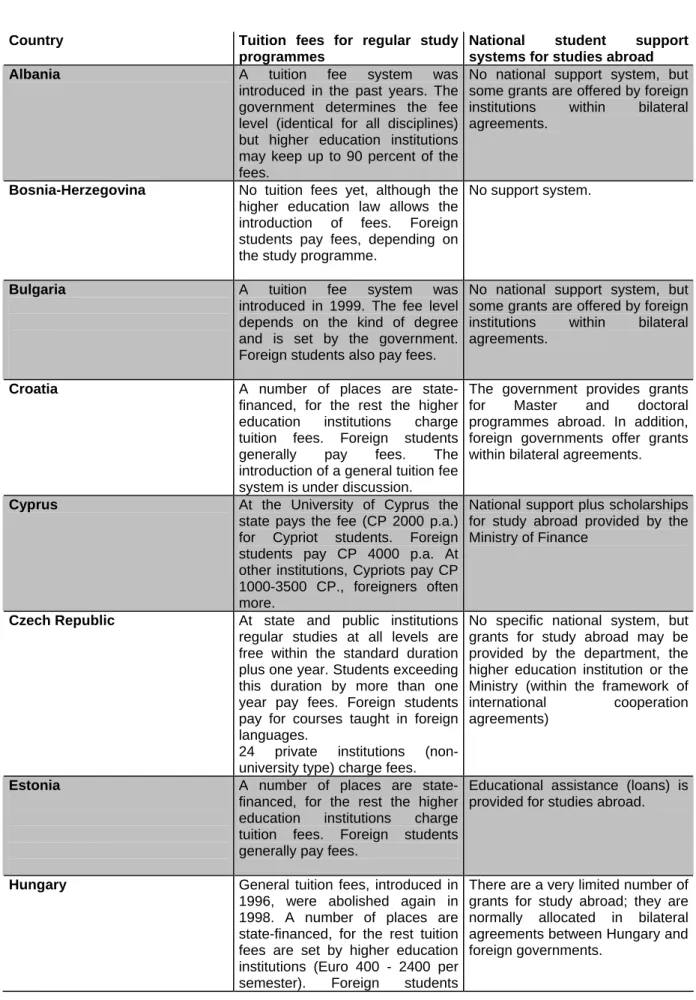Table 6 Tuition fees and student support systems for study  abroad 