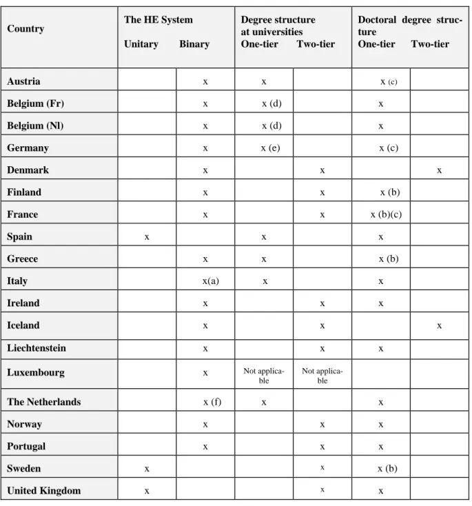Table 1: Higher education systems and degree structures 