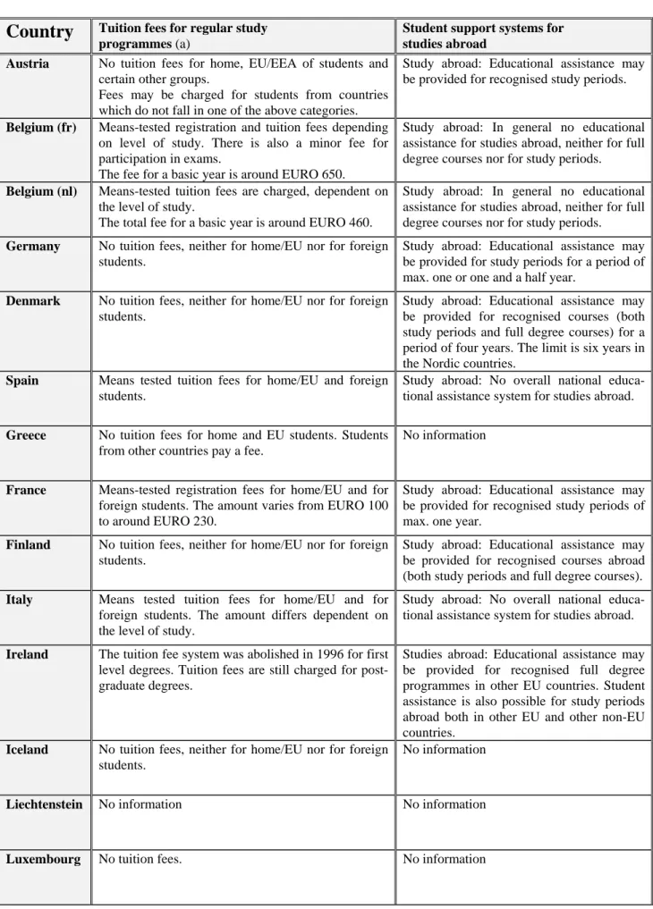 Table 6:Tuition fees and student support systems for study abroad  Country  Tuition fees for regular study  