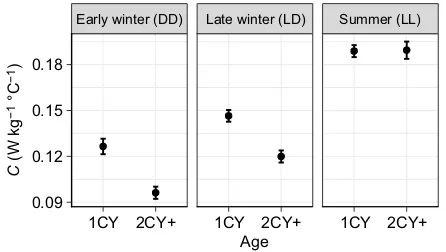 Fig. 5. Mass-specific thermal conductance (C) in 1CY and 2CY+ captiveSvalbard ptarmigan in each of the three seasons