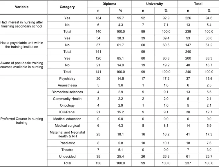 Table 1:  Course Preference by Type of Nursing Training Institution 