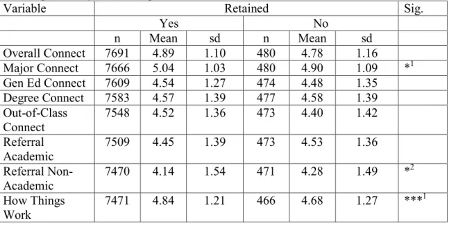 Table 11 also provides a summary of the results of the regression analyses examining  differences between retained second year students and not retained second year students  when relevant student characteristics were controlled