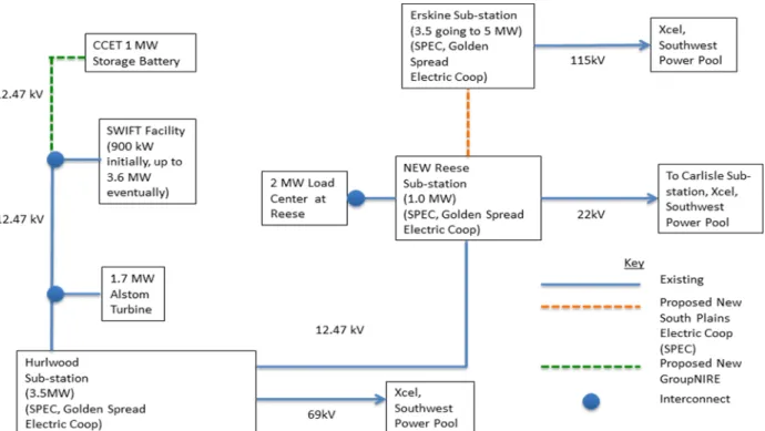 Figure 7. Reese Technology Center Electrical Layout 