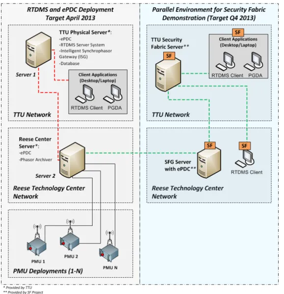 Figure 10. Basic Synchrophasor Network and the Security Fabric-enabled Network at TTU  3.2.2  Data Collection and Benefits Analysis   