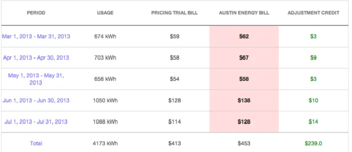 Figure 11. Web Portal’s Display of Representative Pricing Trial Information for One TOU Participant  The value of the credit in the account is adjusted every month at the time the participant receives his or  her electric bill
